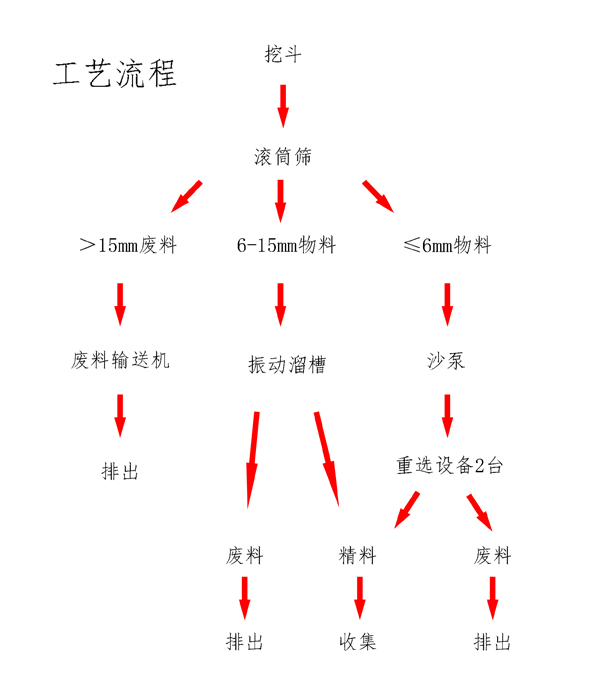 寶石提取工藝流程